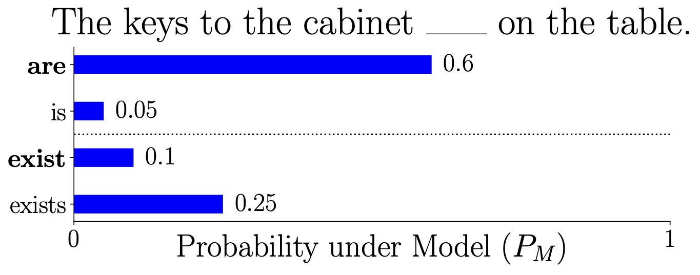 toy distribution with are having probability 0.6, is having probability 0.05, exist having probability 0.1, and exists having probability 0.25. Are and exist are bolded because they are the correct conjugations